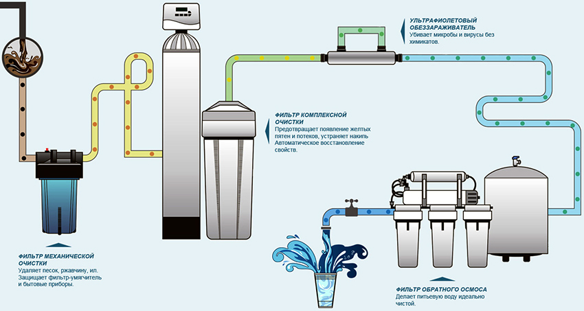 Filtry wielostopniowe pozwalają na oczyszczanie wody ze związków chemicznych, organicznych i mechanicznych Filtry wielostopniowe pozwalają na oczyszczanie wody ze związków chemicznych, organicznych i mechanicznych