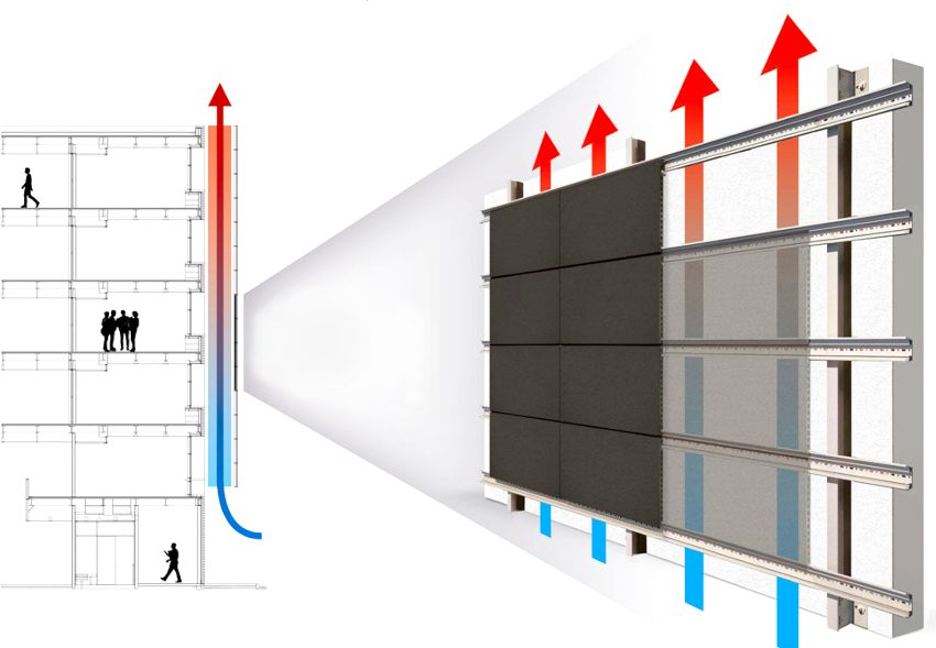 Циркулационната междина е пространството между стената и декоративната облицовка Циркулационната междина е пространството между стената и декоративната облицовка