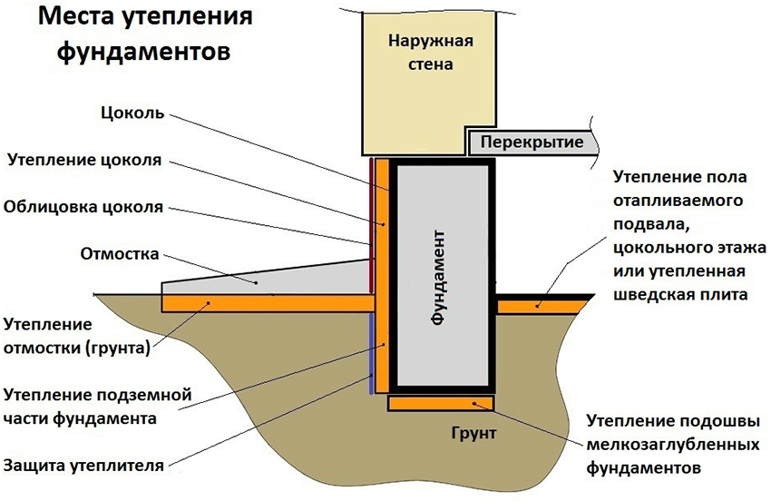 Vázlatos példa szalag típusú alapszigetelésre Vázlatos példa szalag típusú alapszigetelésre