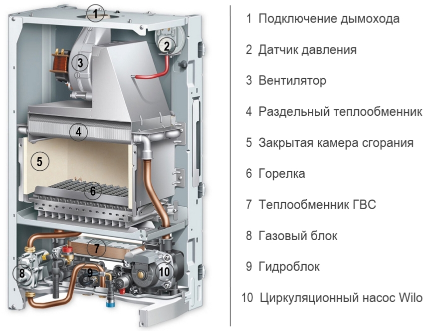 Elementy kotłów gazowych Elementy kotłów gazowych