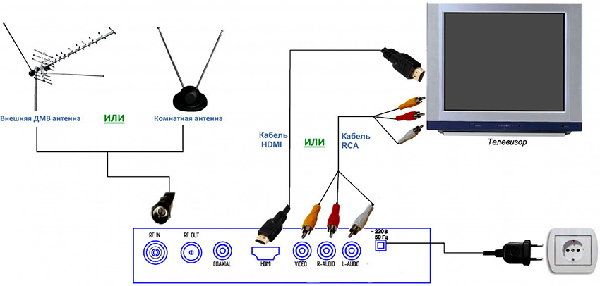 Lehetőségek a digitális set-top box régi TV-hez történő csatlakoztatására Lehetőségek a digitális set-top box régi TV-hez történő csatlakoztatására