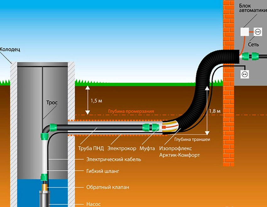 Създаването на кладенец е най-добрият вариант за водоснабдяване на банята Създаването на кладенец е най-добрият вариант за водоснабдяване на банята