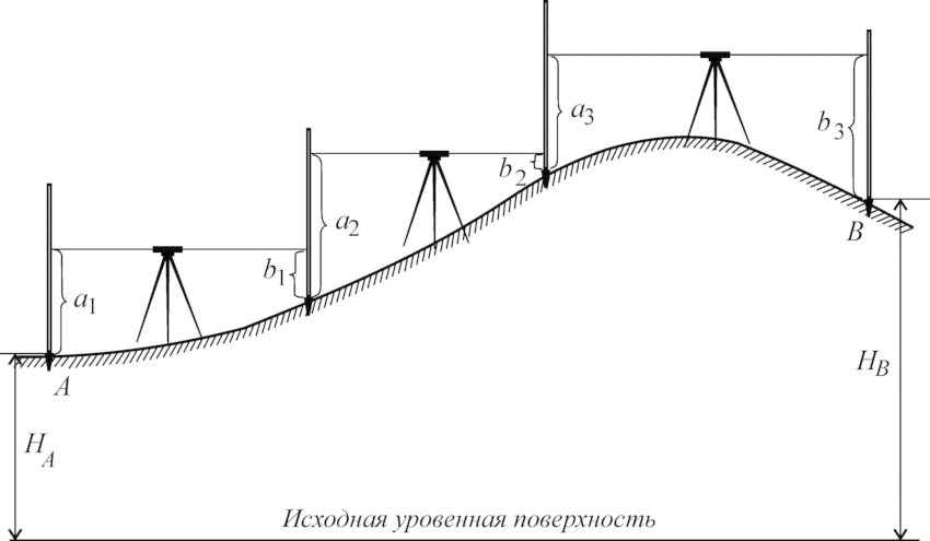 O processo de encontrar a diferença nas alturas de dois ou mais pontos é um procedimento bastante complicado. O processo de encontrar a diferença nas alturas de dois ou mais pontos é um procedimento bastante complicado.