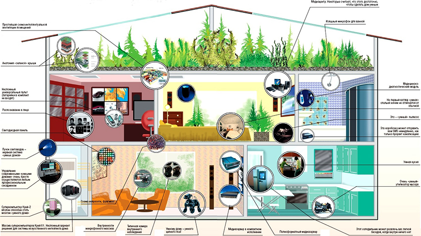 Ved hjælp af systemet kan du kontrollere hvert hjørne af huset Ved hjælp af systemet kan du kontrollere hvert hjørne af huset