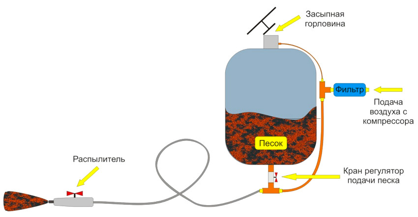 Conform principiului de funcționare, sablatorul este foarte similar cu pistolul de pulverizare Conform principiului de funcționare, sablatorul este foarte similar cu pistolul de pulverizare