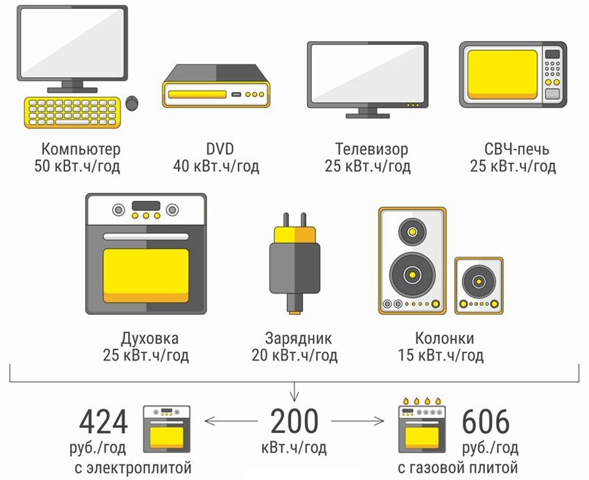 Consumo de eletricidade de aparelhos em modo de espera (kWh / ano) Consumo de eletricidade de aparelhos em modo de espera (kWh / ano)