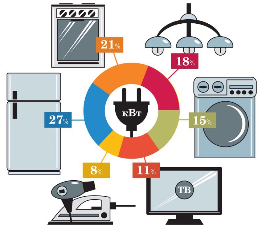 Distribuição do consumo de energia por aparelhos elétricos como uma porcentagem Distribuição do consumo de energia por aparelhos elétricos como uma porcentagem